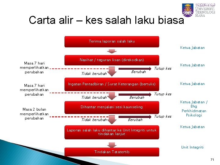 Carta alir – kes salah laku biasa Terima laporan salah laku Ketua Jabatan Masa