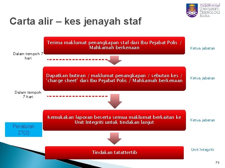 Carta alir – kes jenayah staf Dalam tempoh 7 hari Terima maklumat penangkapan staf