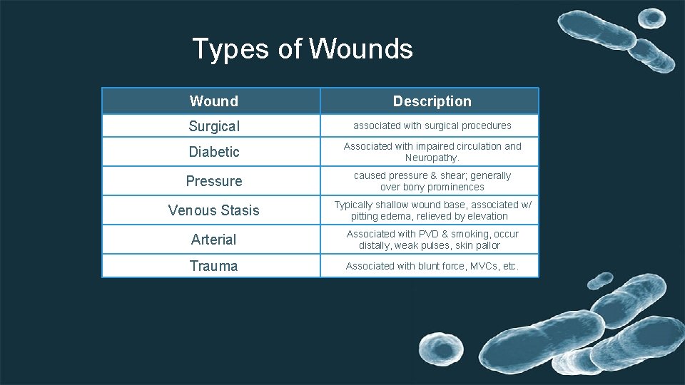 Types of Wounds Wound Description Surgical associated with surgical procedures Diabetic Associated with impaired