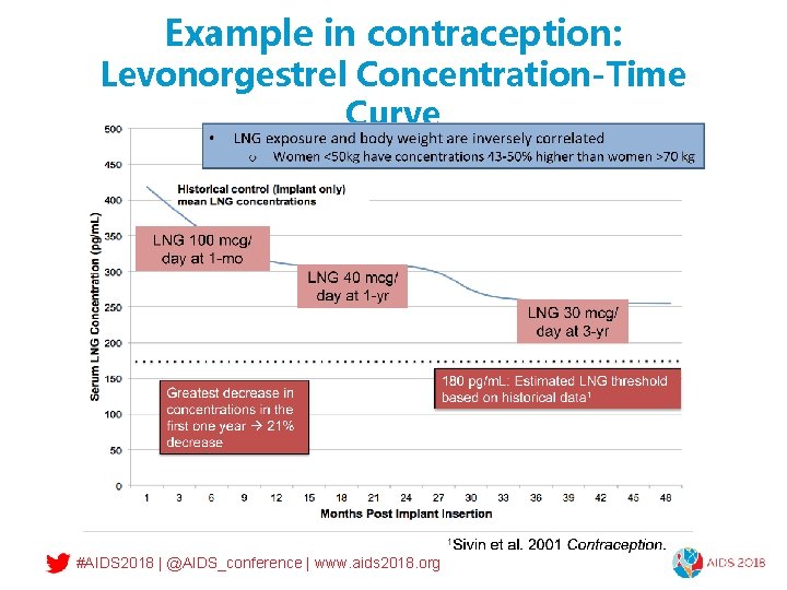 Example in contraception: Levonorgestrel Concentration-Time Curve #AIDS 2018 | @AIDS_conference | www. aids 2018.