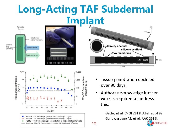 Long-Acting TAF Subdermal Implant • Tissue penetration declined over 90 days. • Authors acknowledge