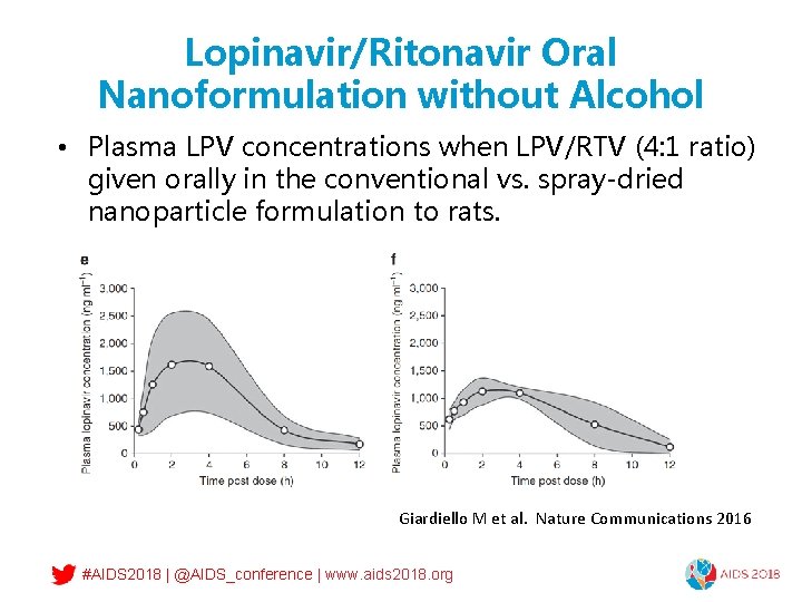 Lopinavir/Ritonavir Oral Nanoformulation without Alcohol • Plasma LPV concentrations when LPV/RTV (4: 1 ratio)