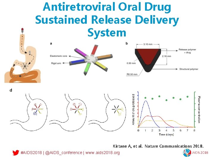 Antiretroviral Oral Drug Sustained Release Delivery System Kirtane A, et al. Nature Communications 2018.