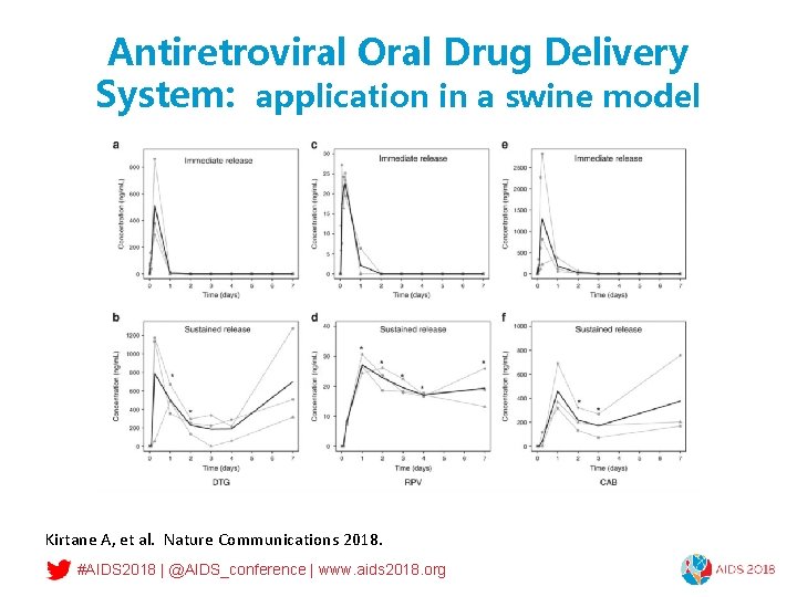 Antiretroviral Oral Drug Delivery System: application in a swine model Kirtane A, et al.