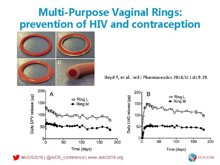 Multi-Purpose Vaginal Rings: prevention of HIV and contraception Boyd P, et al. Intl J