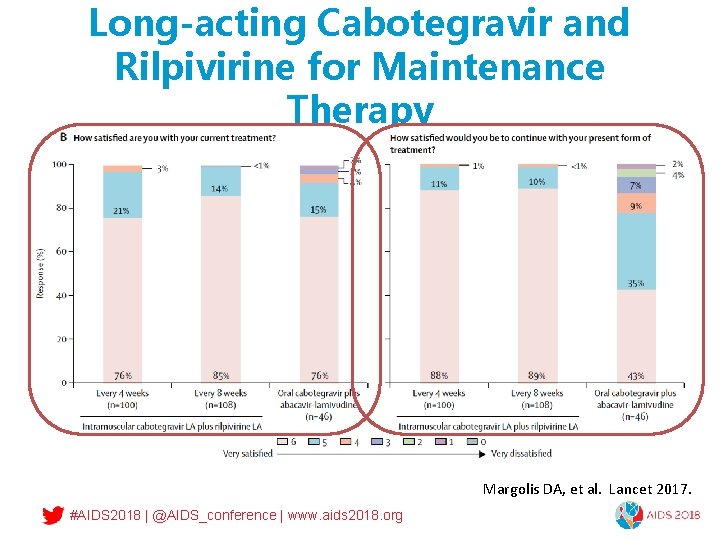 Long-acting Cabotegravir and Rilpivirine for Maintenance Therapy Margolis DA, et al. Lancet 2017. #AIDS