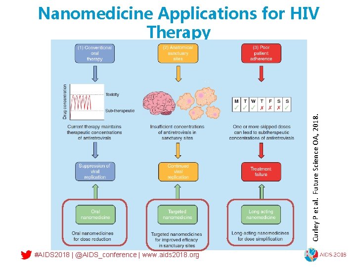 Curley P et al. Future Science OA, 2018. Nanomedicine Applications for HIV Therapy #AIDS