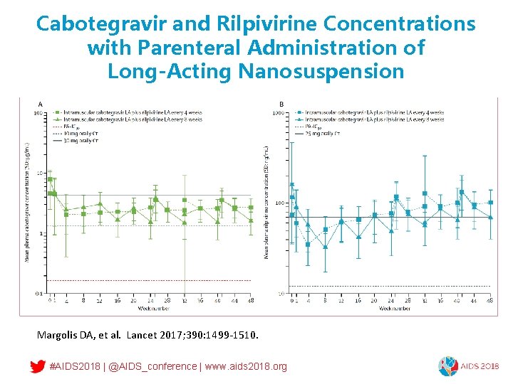 Cabotegravir and Rilpivirine Concentrations with Parenteral Administration of Long-Acting Nanosuspension Margolis DA, et al.