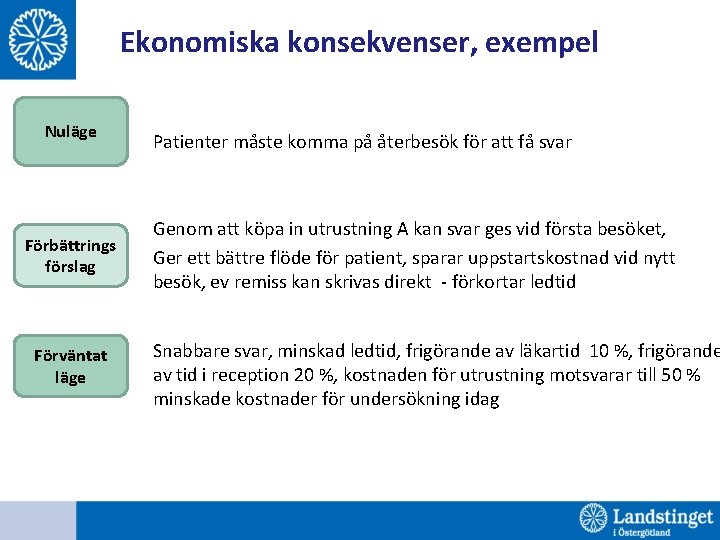 Ekonomiska konsekvenser, exempel Nuläge Förbättrings förslag Förväntat läge Patienter måste komma på återbesök för
