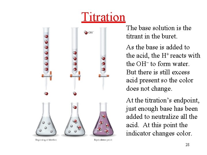 Titration The base solution is the titrant in the buret. As the base is