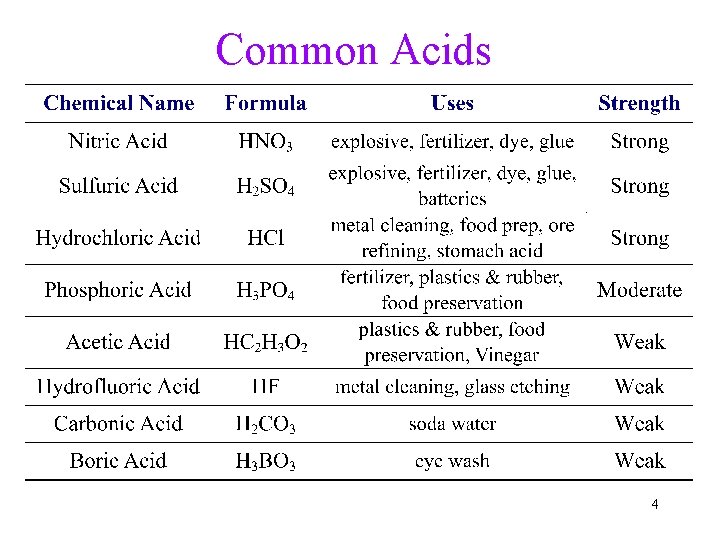 Common Acids 4 