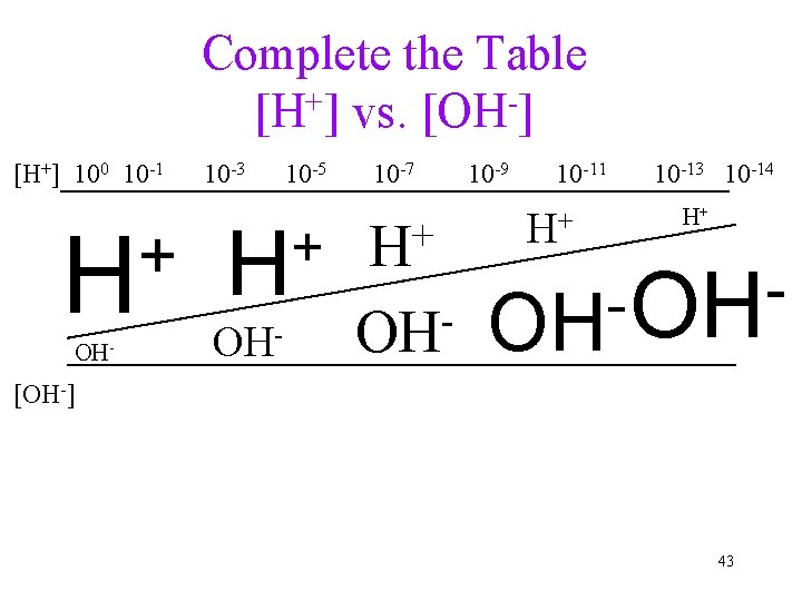 Complete the Table [H+] vs. [OH-] [H+] 100 10 -1 + H OH- 10