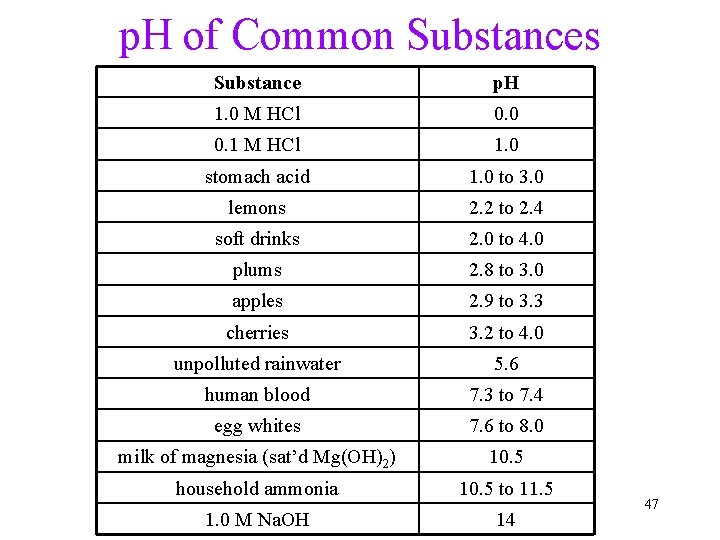 p. H of Common Substances Substance p. H 1. 0 M HCl 0. 0