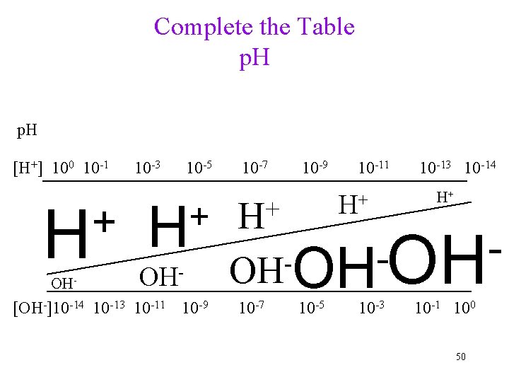 Complete the Table p. H [H+] 100 10 -1 + H OH- 10 -3