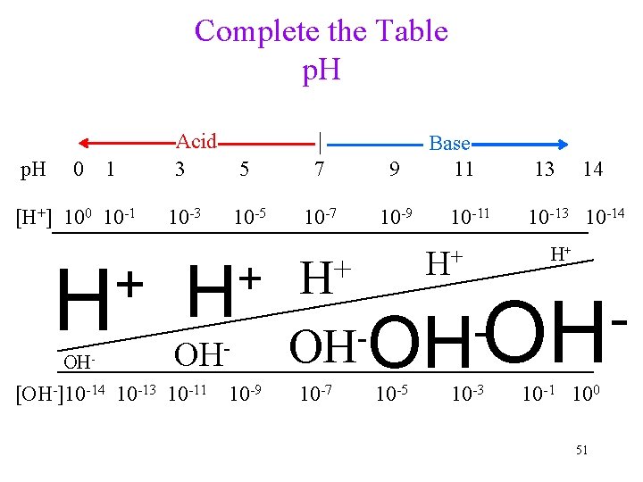 Complete the Table p. H 0 1 [H+] 100 10 -1 + H OH-
