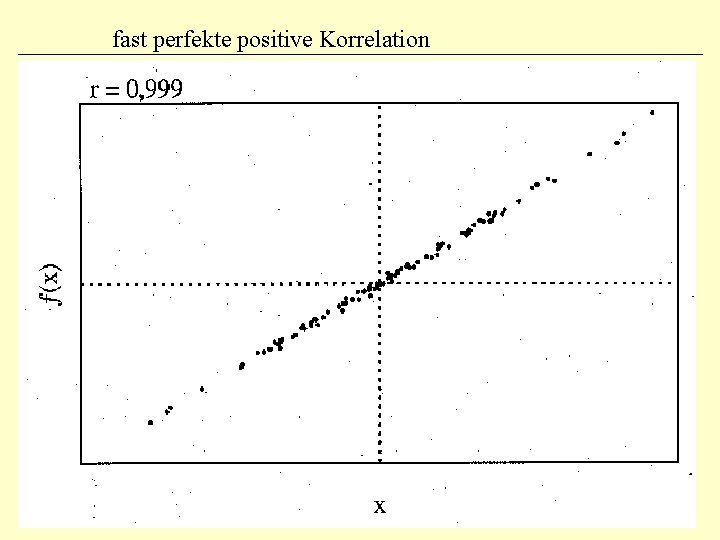 fast perfekte positive Korrelation 
