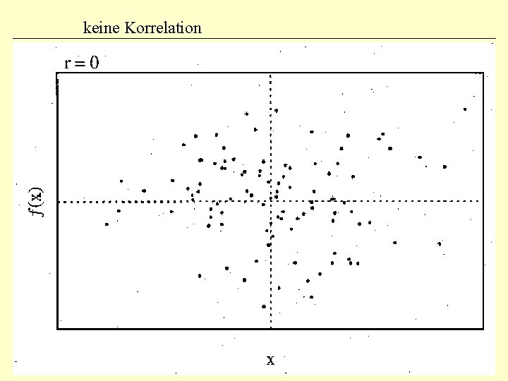 keine Korrelation 