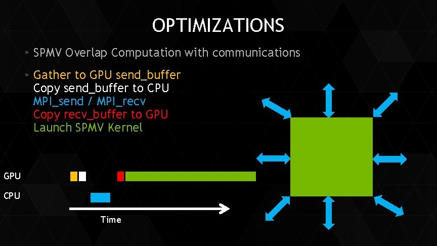OPTIMIZATIONS SPMV Overlap Computation with communications Gather to GPU send_buffer Copy send_buffer to CPU