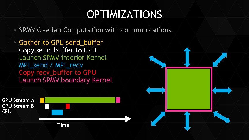 OPTIMIZATIONS SPMV Overlap Computation with communications Gather to GPU send_buffer Copy send_buffer to CPU