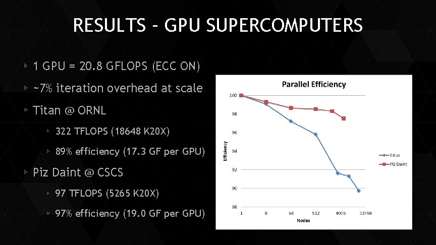 RESULTS – GPU SUPERCOMPUTERS 1 GPU = 20. 8 GFLOPS (ECC ON) ~7% iteration