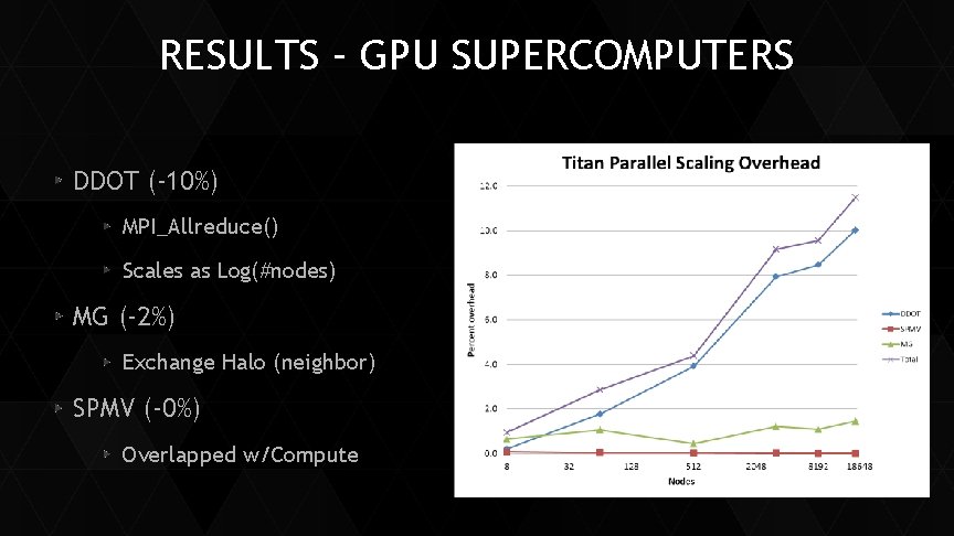 RESULTS – GPU SUPERCOMPUTERS DDOT (-10%) MPI_Allreduce() Scales as Log(#nodes) MG (-2%) Exchange Halo