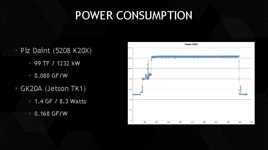 POWER CONSUMPTION Piz Daint (5208 K 20 X) 99 TF / 1232 k. W