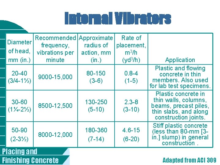 Internal Vibrators Recommended Approximate Rate of Diameter frequency, radius of placement, of head, vibrations