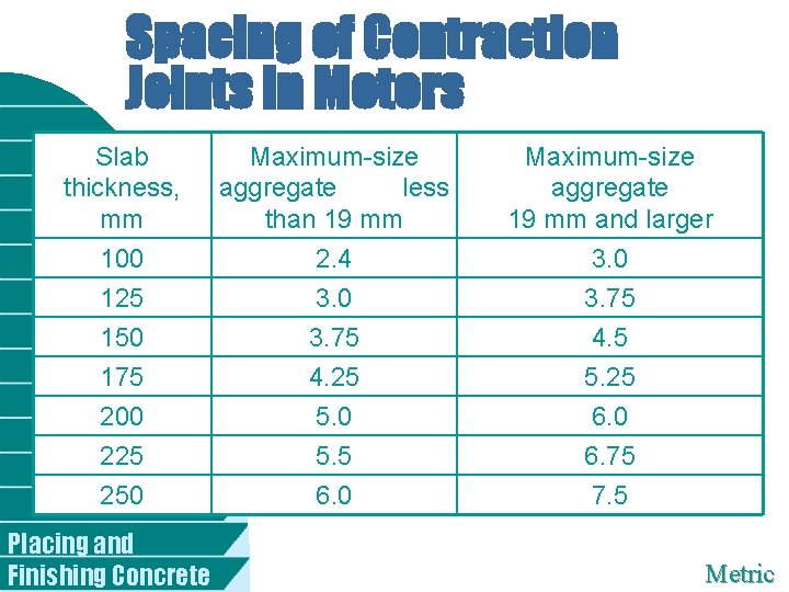 Spacing of Contraction Joints in Meters Slab thickness, mm 100 Maximum-size aggregate less than