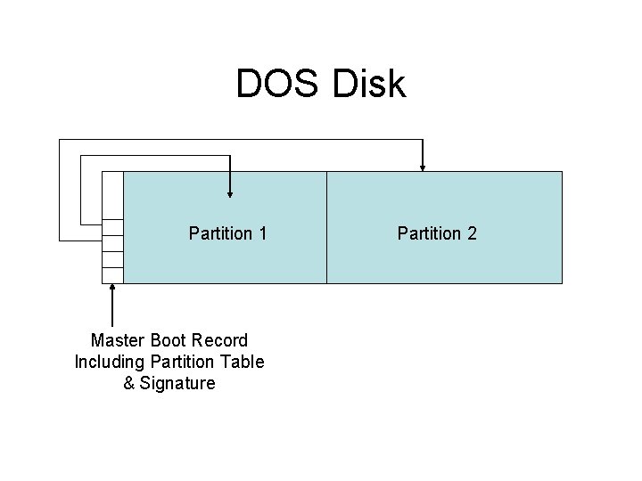 DOS Disk Partition 1 Master Boot Record Including Partition Table & Signature Partition 2 DOS Disk Partition 1 Master Boot Record Including Partition Table & Signature Partition 2