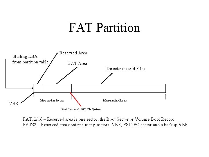FAT Partition Starting LBA from partition table Reserved Area FAT Area Directories and Files FAT Partition Starting LBA from partition table Reserved Area FAT Area Directories and Files