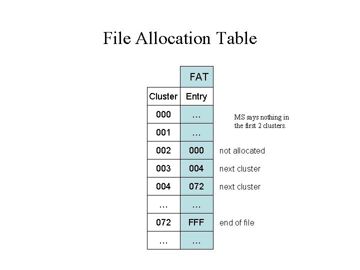 File Allocation Table FAT Cluster Entry 000 … 001 … 002 000 not allocated File Allocation Table FAT Cluster Entry 000 … 001 … 002 000 not allocated