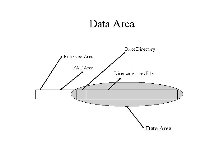 Data Area Root Directory Reserved Area FAT Area Directories and Files Data Area Data Area Root Directory Reserved Area FAT Area Directories and Files Data Area