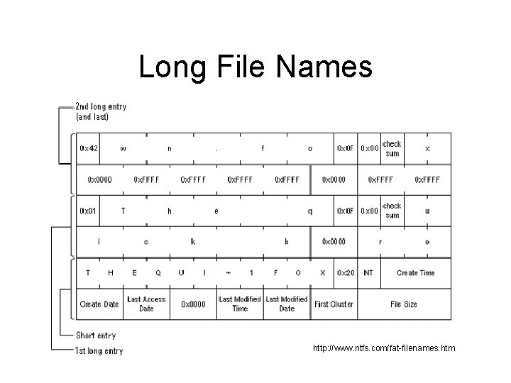 Long File Names http: //www. ntfs. com/fat-filenames. htm Long File Names http: //www. ntfs. com/fat-filenames. htm