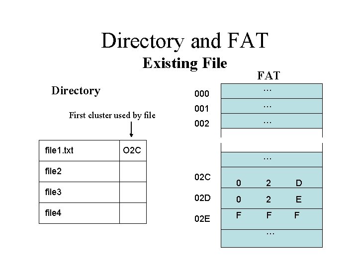 Directory and FAT Existing File Directory file 2 file 3 file 4 … 000 Directory and FAT Existing File Directory file 2 file 3 file 4 … 000