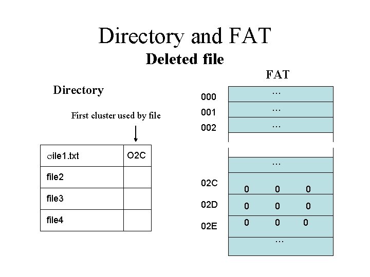 Directory and FAT Deleted file Directory FAT … 000 First cluster used by file Directory and FAT Deleted file Directory FAT … 000 First cluster used by file