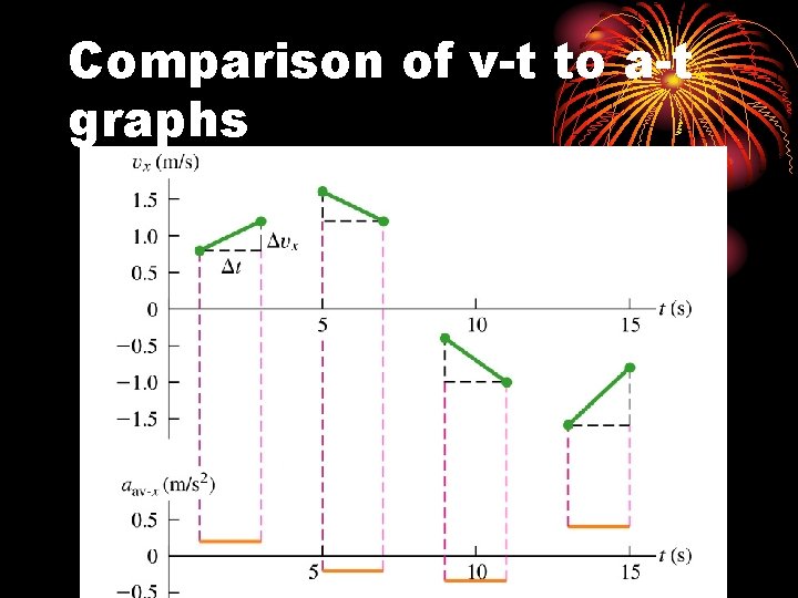 Comparison of v-t to a-t graphs 