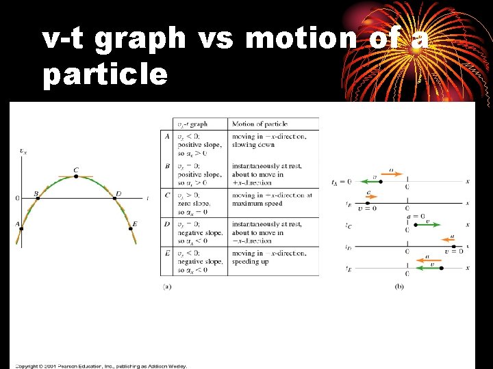 v-t graph vs motion of a particle 