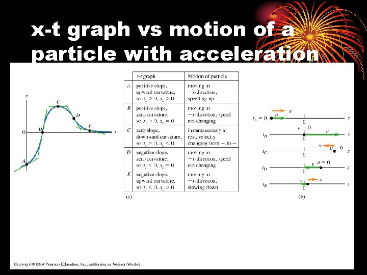 x-t graph vs motion of a particle with acceleration 