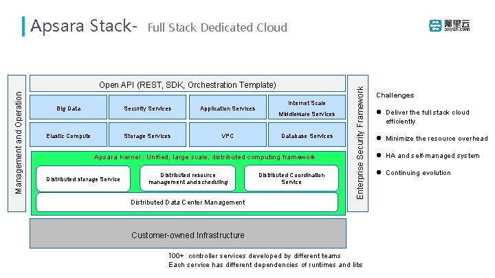 Full Stack Dedicated Cloud Management and Operation Open API (REST, SDK, Orchestration Template) Big