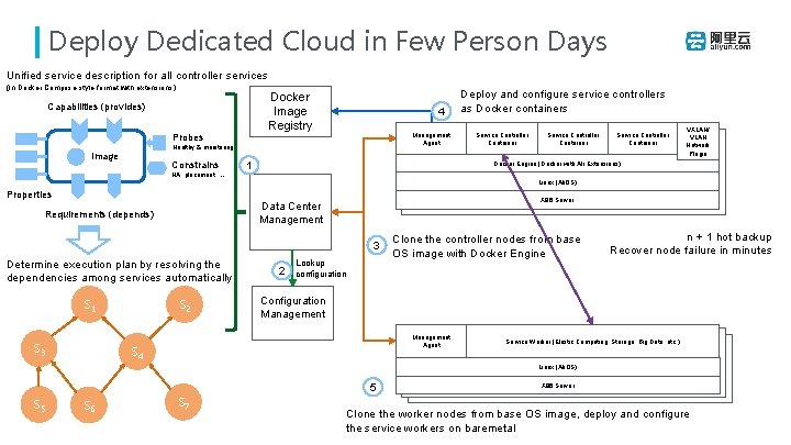 Deploy Dedicated Cloud in Few Person Days Unified service description for all controller services
