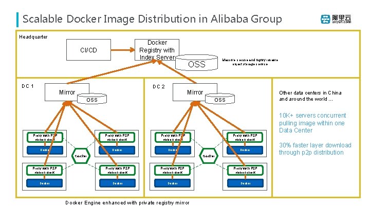 Scalable Docker Image Distribution in Alibaba Group Headquarter Docker Registry with Index Server CI/CD