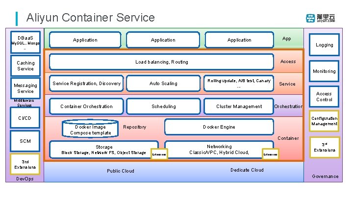 Aliyun Container Service DBaa. S My. SQL, , Mongo … Application Middleware Services Access