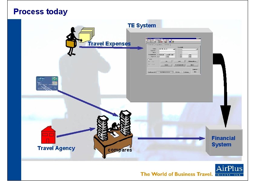 Process today TE System Travel Expenses Travel Agency compares Financial System 