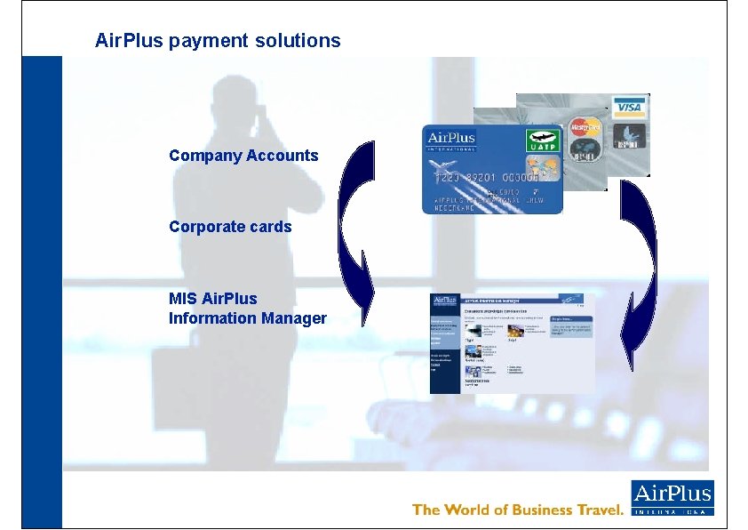 Air. Plus payment solutions Company Accounts Corporate cards MIS Air. Plus Information Manager 