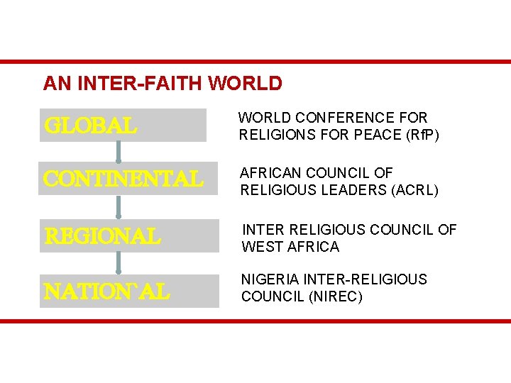 AN INTER-FAITH WORLD GLOBAL WORLD CONFERENCE FOR RELIGIONS FOR PEACE (Rf. P) CONTINENTAL AFRICAN