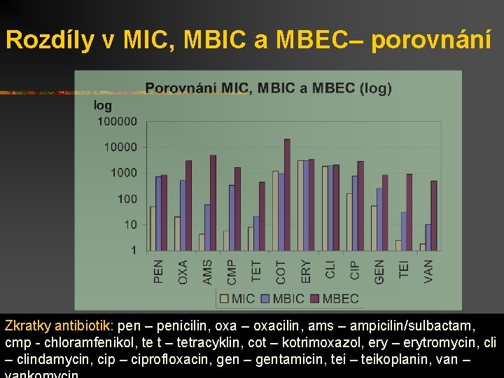 Rozdíly v MIC, MBIC a MBEC– porovnání Zkratky antibiotik: pen – penicilin, oxa –