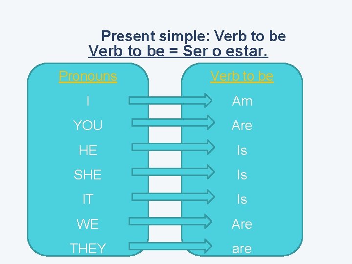 Present simple: Verb to be = Ser o estar. Pronouns Verb to be I