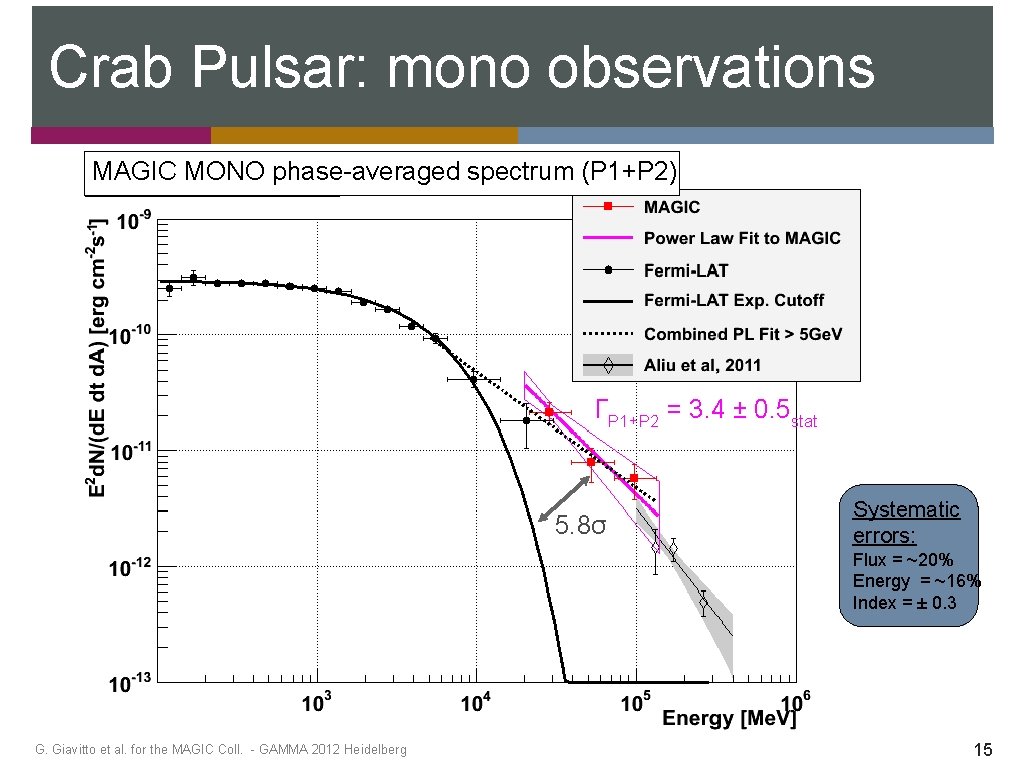 Crab Pulsar: mono observations MAGIC MONO phase-averaged spectrum (P 1+P 2) ΓP 1+P 2