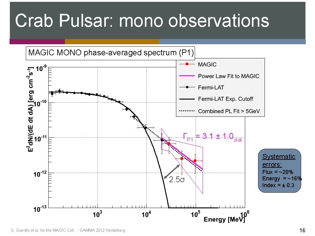 Crab Pulsar: mono observations MAGIC MONO phase-averaged spectrum (P 1) ΓP 1 = 3.