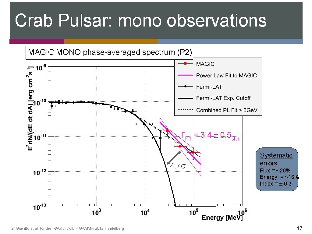 Crab Pulsar: mono observations MAGIC MONO phase-averaged spectrum (P 2) ΓP 1 = 3.